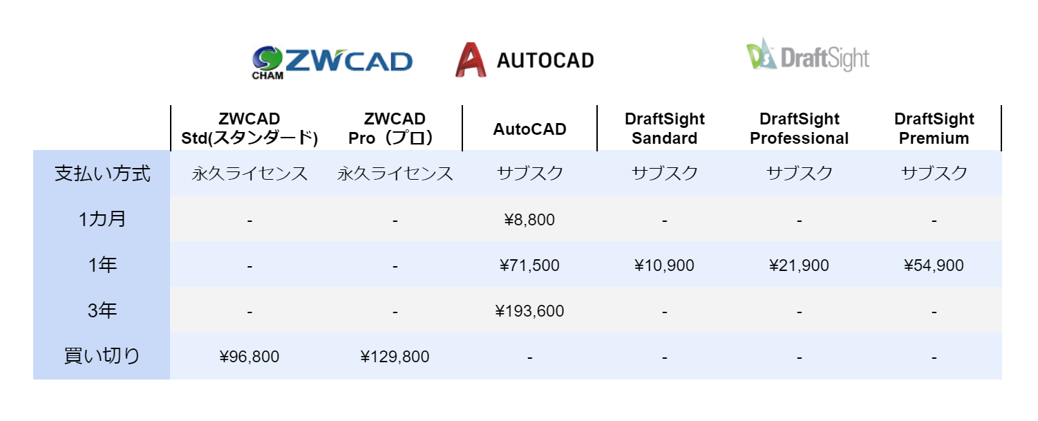 ZWCAD、AutoCAD、DraftSight　コスト比較